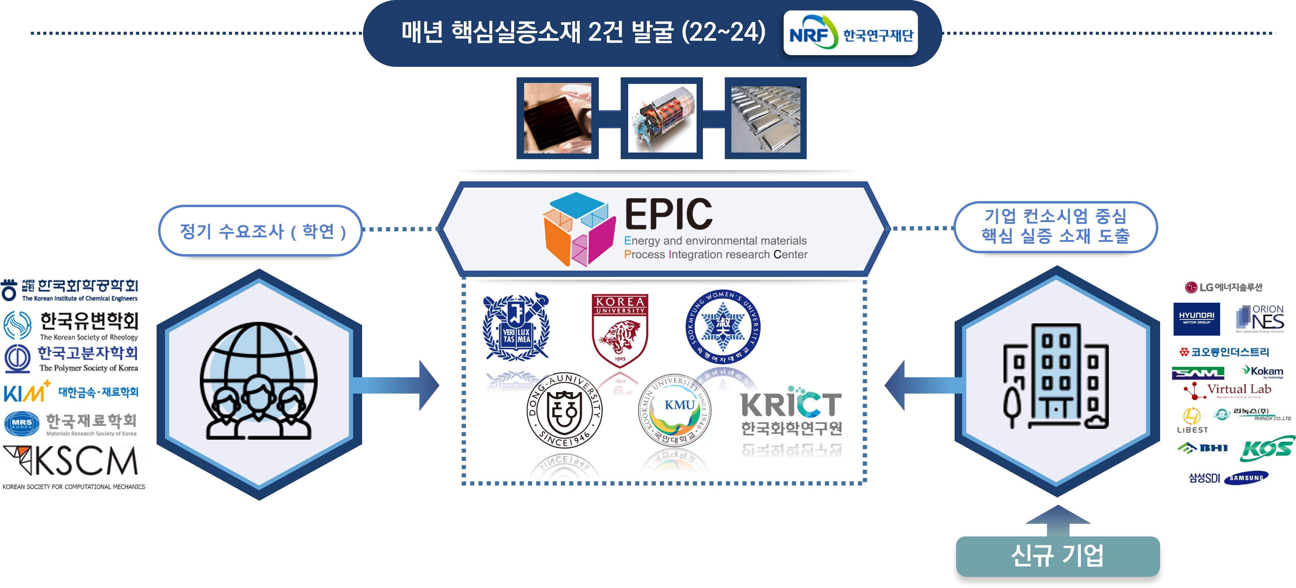 핵심실증소재 개요 - EPiC